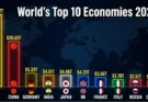 Top 10 Richest Countries World GDP 2026 | భారత్ 4వ స్థానం