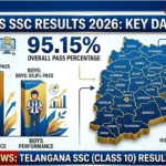TS SSC Results 2026, Telangana 10th Pass Percentage, Mulugu District Results, Hyderabad SSC Results, SSC Results 2026 Statistics