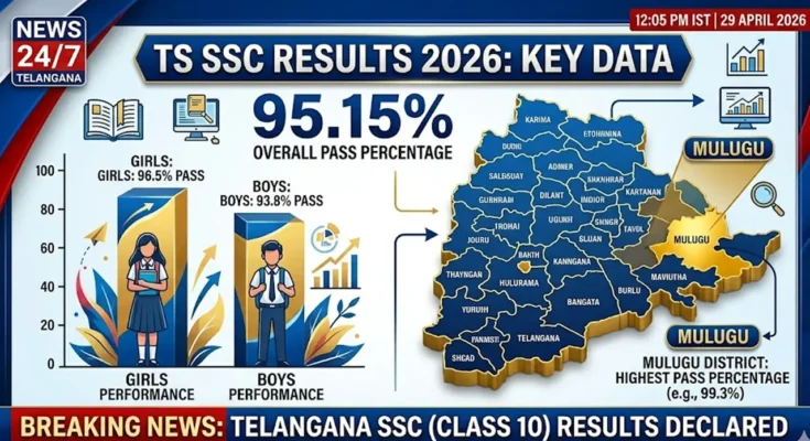 TS SSC Results 2026, Telangana 10th Pass Percentage, Mulugu District Results, Hyderabad SSC Results, SSC Results 2026 Statistics