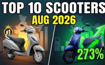 Top 10 Scooters August 2026 India - Honda Activa, TVS Jupiter, Bajaj Chetak EV sales report and market growth.